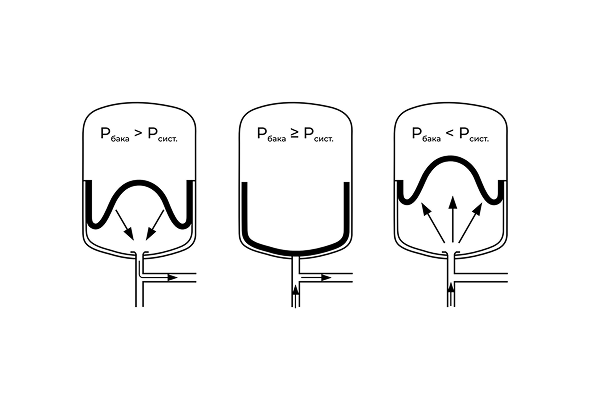 Мембранный напорный бак